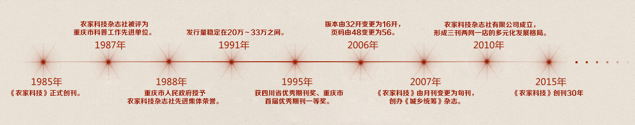 《农家科技》大事记